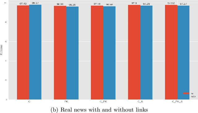 Figure 4 for ECOL: Early Detection of COVID Lies Using Content, Prior Knowledge and Source Information