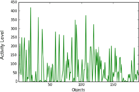 Figure 2 for Call Detail Records Driven Anomaly Detection and Traffic Prediction in Mobile Cellular Networks