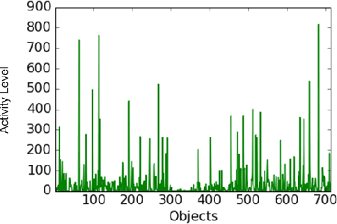 Figure 3 for Call Detail Records Driven Anomaly Detection and Traffic Prediction in Mobile Cellular Networks