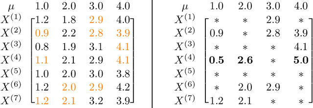 Figure 1 for Robust Mean Estimation on Highly Incomplete Data with Arbitrary Outliers