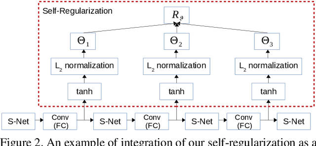 Figure 3 for Self-Orthogonality Module: A Network Architecture Plug-in for Learning Orthogonal Filters