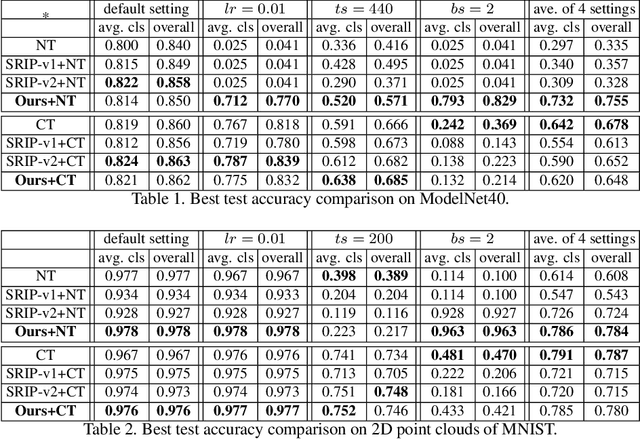Figure 2 for Self-Orthogonality Module: A Network Architecture Plug-in for Learning Orthogonal Filters