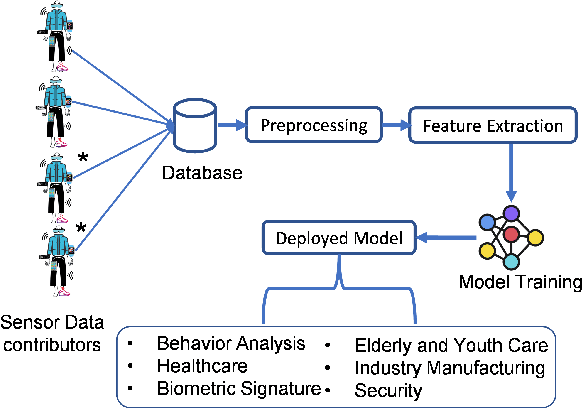 Figure 1 for Label Flipping Data Poisoning Attack Against Wearable Human Activity Recognition System