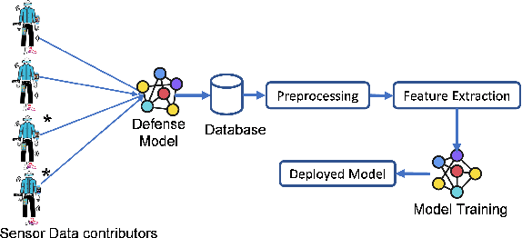 Figure 2 for Label Flipping Data Poisoning Attack Against Wearable Human Activity Recognition System