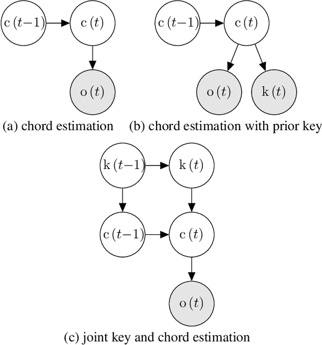 Figure 2 for A Critical Look at the Applicability of Markov Logic Networks for Music Signal Analysis