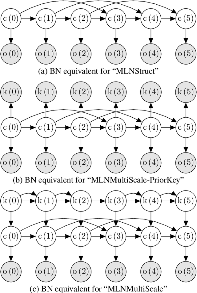 Figure 3 for A Critical Look at the Applicability of Markov Logic Networks for Music Signal Analysis