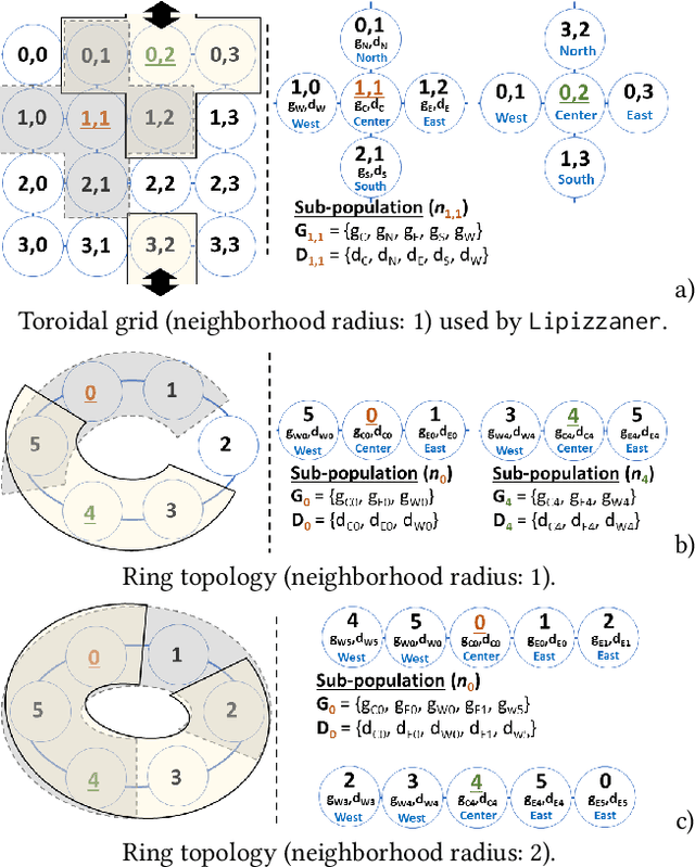 Figure 1 for Signal Propagation in a Gradient-Based and Evolutionary Learning System