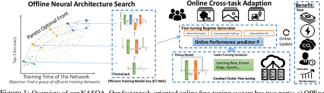 Figure 1 for NASOA: Towards Faster Task-oriented Online Fine-tuning with a Zoo of Models