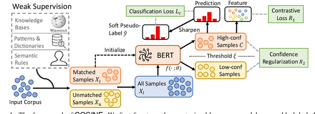 Figure 1 for Fine-Tuning Pre-trained Language Model with Weak Supervision: A Contrastive-Regularized Self-Training Approach
