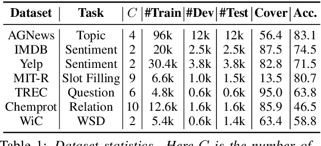 Figure 2 for Fine-Tuning Pre-trained Language Model with Weak Supervision: A Contrastive-Regularized Self-Training Approach