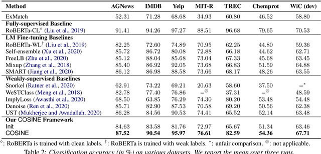 Figure 4 for Fine-Tuning Pre-trained Language Model with Weak Supervision: A Contrastive-Regularized Self-Training Approach