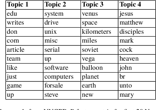Figure 2 for On Large-Scale Dynamic Topic Modeling with Nonnegative CP Tensor Decomposition