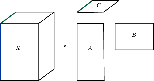 Figure 3 for On Large-Scale Dynamic Topic Modeling with Nonnegative CP Tensor Decomposition