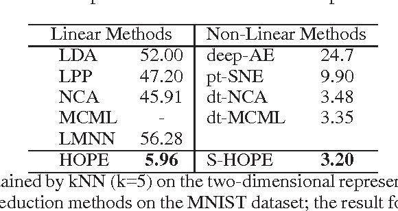 Figure 1 for A Shallow High-Order Parametric Approach to Data Visualization and Compression