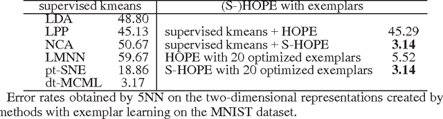 Figure 3 for A Shallow High-Order Parametric Approach to Data Visualization and Compression