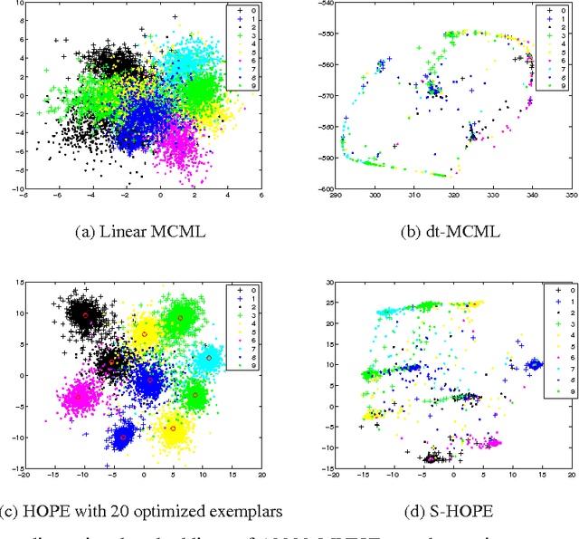 Figure 4 for A Shallow High-Order Parametric Approach to Data Visualization and Compression
