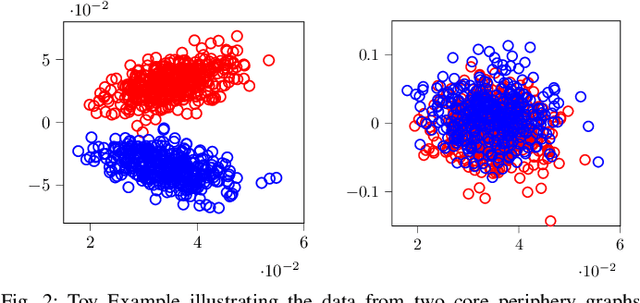 Figure 2 for Online Inference for Mixture Model of Streaming Graph Signals with Non-White Excitation