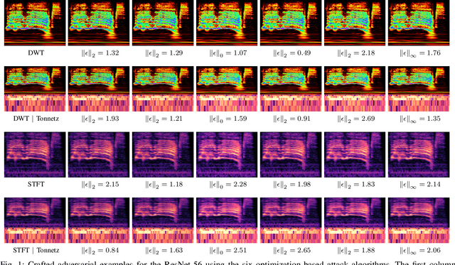 Figure 1 for Adversarially Training for Audio Classifiers