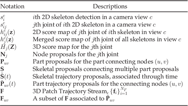 Figure 2 for Panoptic Studio: A Massively Multiview System for Social Interaction Capture