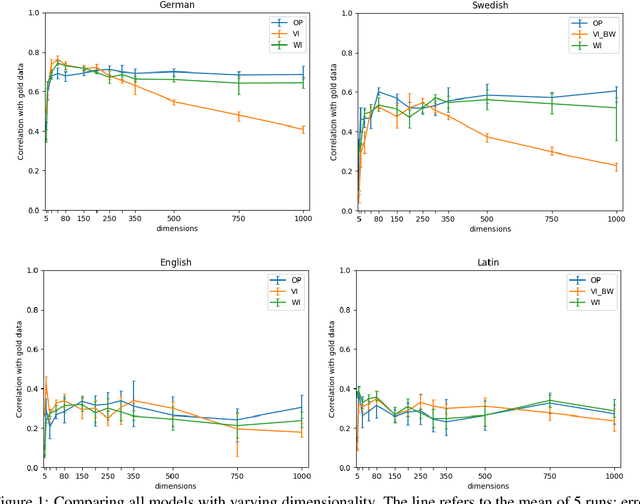 Figure 2 for IMS at SemEval-2020 Task 1: How low can you go? Dimensionality in Lexical Semantic Change Detection