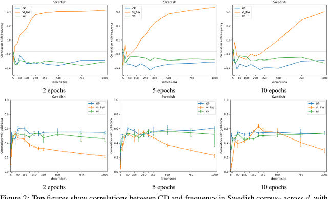 Figure 3 for IMS at SemEval-2020 Task 1: How low can you go? Dimensionality in Lexical Semantic Change Detection