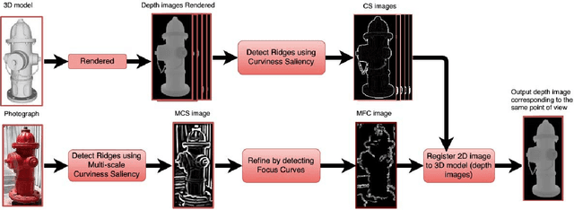 Figure 1 for Using Curvilinear Features in Focus for Registering a Single Image to a 3D Object