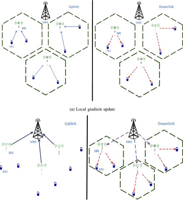 Figure 1 for Hierarchical Federated Learning Across Heterogeneous Cellular Networks