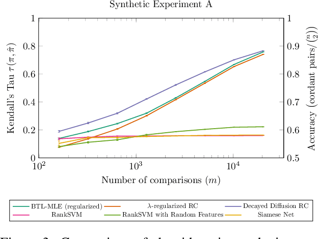 Figure 4 for Spectral Methods for Ranking with Scarce Data