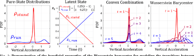 Figure 1 for Non-Parametric and Regularized Dynamical Wasserstein Barycenters for Time-Series Analysis