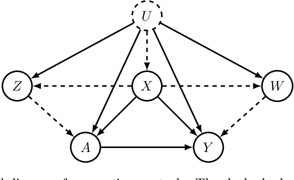 Figure 2 for Causal Inference Under Unmeasured Confounding With Negative Controls: A Minimax Learning Approach