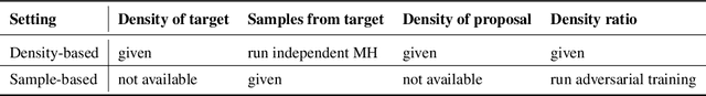 Figure 1 for Metropolis-Hastings view on variational inference and adversarial training