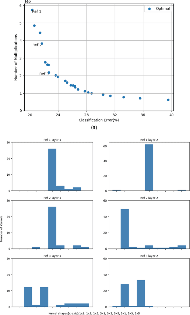 Figure 2 for Multi-objective Evolutionary Approach for Efficient Kernel Size and Shape for CNN