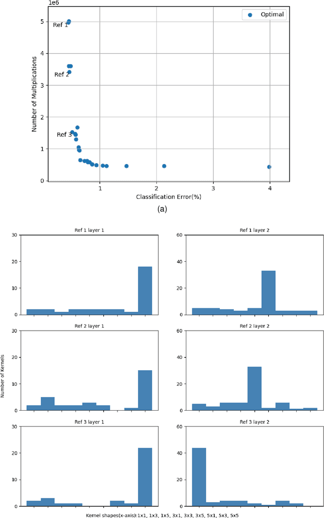 Figure 3 for Multi-objective Evolutionary Approach for Efficient Kernel Size and Shape for CNN