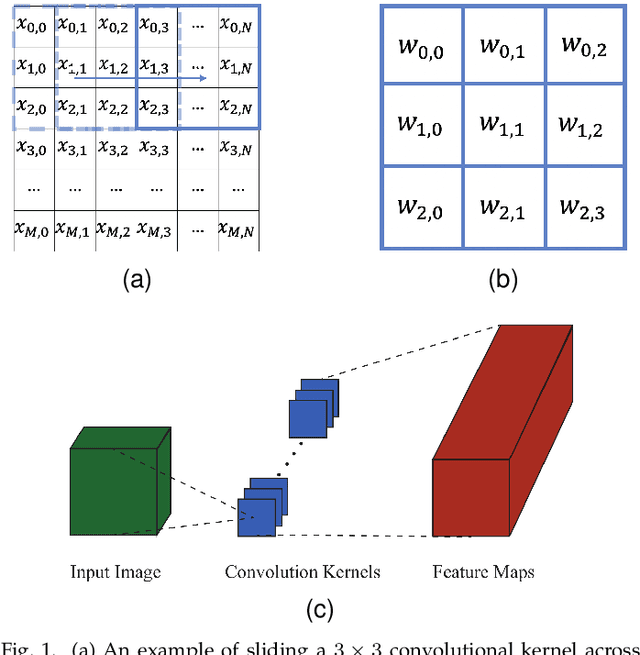 Figure 1 for Multi-objective Evolutionary Approach for Efficient Kernel Size and Shape for CNN