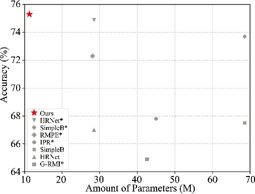 Figure 1 for Towards Simple and Accurate Human Pose Estimation with Stair Network