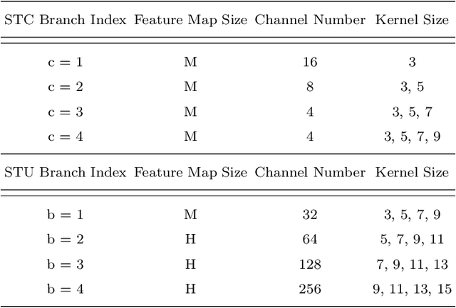 Figure 4 for Towards Simple and Accurate Human Pose Estimation with Stair Network