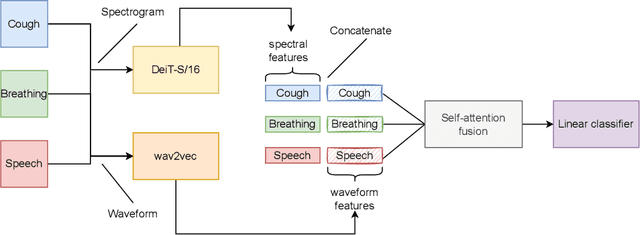 Figure 1 for FAIR4Cov: Fused Audio Instance and Representation for COVID-19 Detection