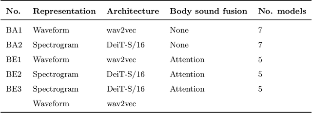 Figure 4 for FAIR4Cov: Fused Audio Instance and Representation for COVID-19 Detection