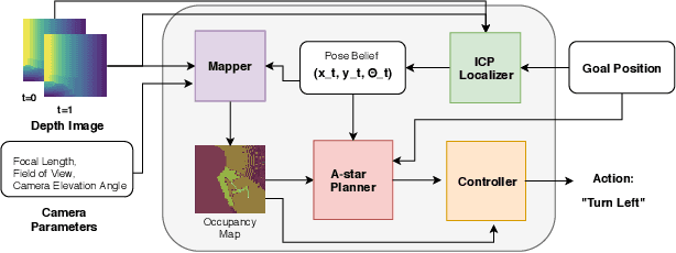 Figure 1 for To Learn or Not to Learn: Analyzing the Role of Learning for Navigation in Virtual Environments