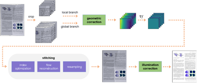 Figure 3 for Document Rectification and Illumination Correction using a Patch-based CNN