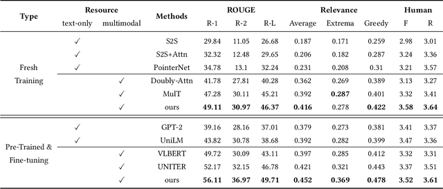 Figure 4 for Abstractive Sentence Summarization with Guidance of Selective Multimodal Reference