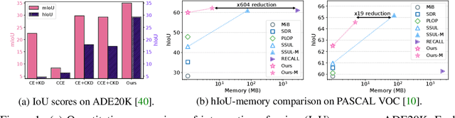 Figure 1 for ALIFE: Adaptive Logit Regularizer and Feature Replay for Incremental Semantic Segmentation