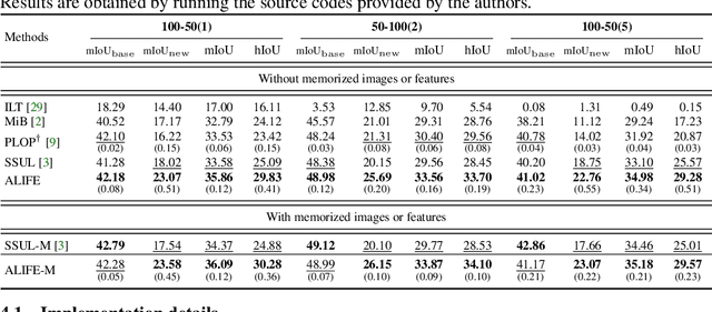 Figure 3 for ALIFE: Adaptive Logit Regularizer and Feature Replay for Incremental Semantic Segmentation