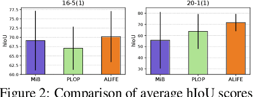 Figure 2 for ALIFE: Adaptive Logit Regularizer and Feature Replay for Incremental Semantic Segmentation