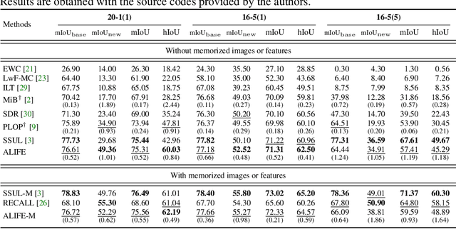 Figure 4 for ALIFE: Adaptive Logit Regularizer and Feature Replay for Incremental Semantic Segmentation