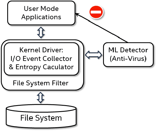 Figure 1 for Towards a Resilient Machine Learning Classifier -- a Case Study of Ransomware Detection