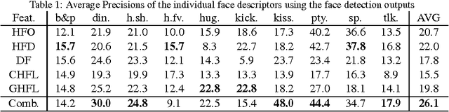 Figure 2 for Facial Descriptors for Human Interaction Recognition In Still Images