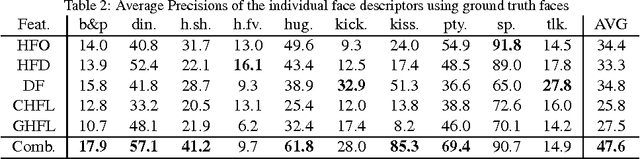 Figure 4 for Facial Descriptors for Human Interaction Recognition In Still Images