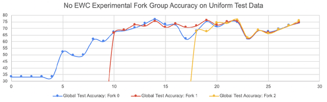 Figure 2 for FedFMC: Sequential Efficient Federated Learning on Non-iid Data