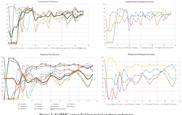 Figure 3 for FedFMC: Sequential Efficient Federated Learning on Non-iid Data